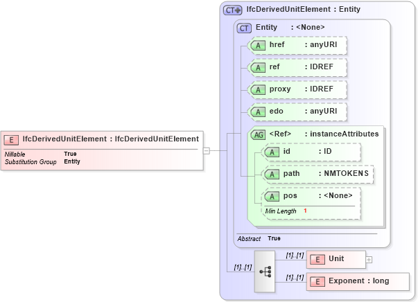 XSD Diagram of IfcDerivedUnitElement in schema ifc2x2_final_xsd (National Information Exchange Model (NEIM))