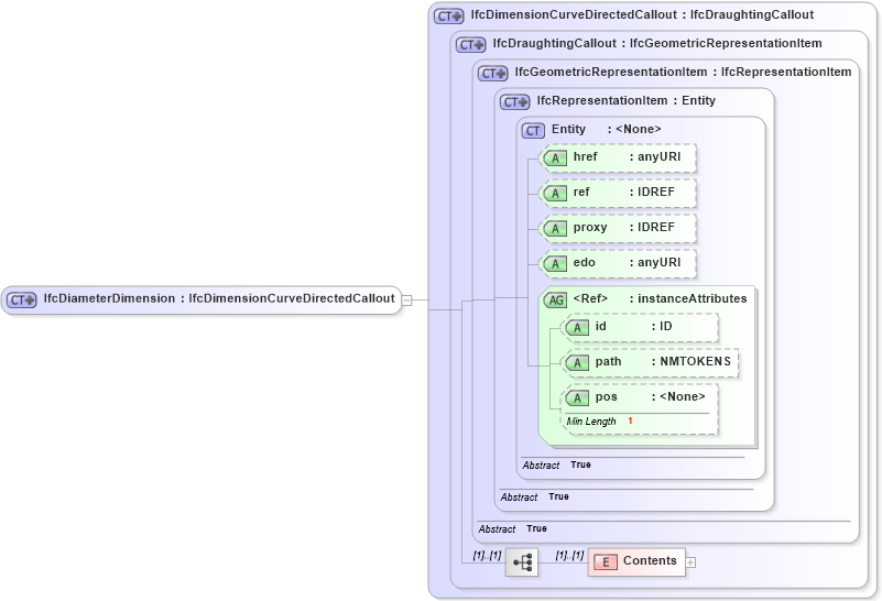 XSD Diagram of IfcDiameterDimension in schema ifc2x2_final_xsd (National Information Exchange Model (NEIM))