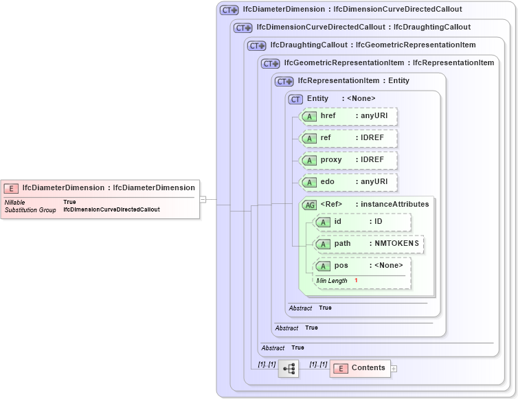 XSD Diagram of IfcDiameterDimension in schema ifc2x2_final_xsd (National Information Exchange Model (NEIM))
