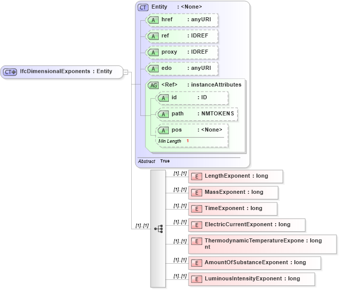 XSD Diagram of IfcDimensionalExponents in schema ifc2x2_final_xsd (National Information Exchange Model (NEIM))