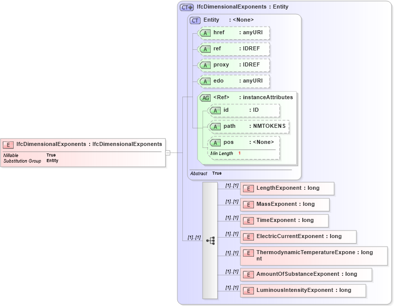 XSD Diagram of IfcDimensionalExponents in schema ifc2x2_final_xsd (National Information Exchange Model (NEIM))