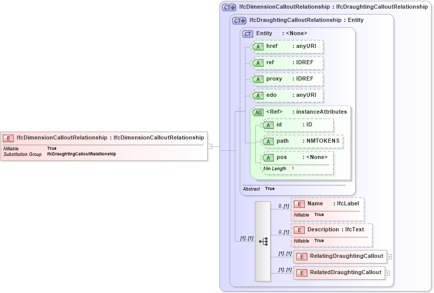 XSD Diagram of IfcDimensionCalloutRelationship in schema ifc2x2_final_xsd (National Information Exchange Model (NEIM))