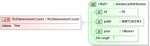 XSD Diagram of IfcDimensionCount in schema ifc2x2_final_xsd (National Information Exchange Model (NEIM))