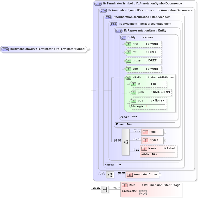 XSD Diagram of IfcDimensionCurveTerminator in schema ifc2x2_final_xsd (National Information Exchange Model (NEIM))