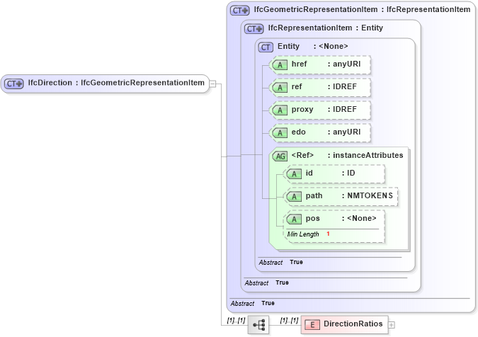 XSD Diagram of IfcDirection in schema ifc2x2_final_xsd (National Information Exchange Model (NEIM))