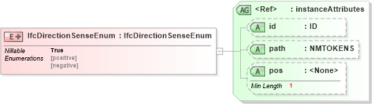 XSD Diagram of IfcDirectionSenseEnum in schema ifc2x2_final_xsd (National Information Exchange Model (NEIM))