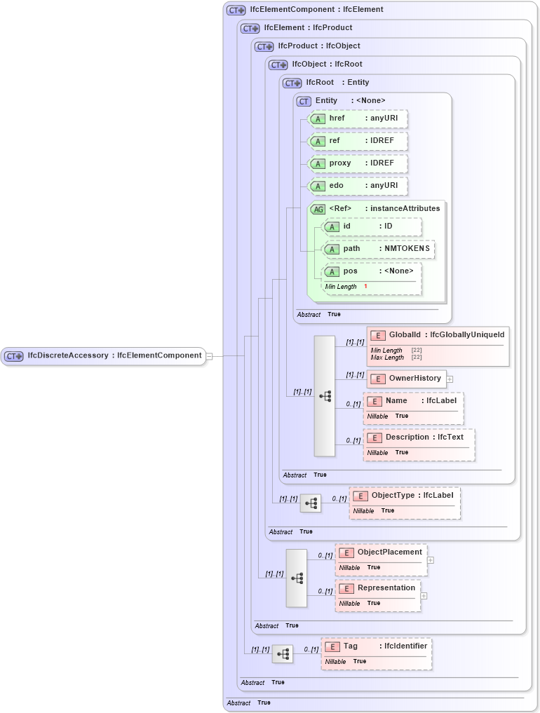 XSD Diagram of IfcDiscreteAccessory in schema ifc2x2_final_xsd (National Information Exchange Model (NEIM))