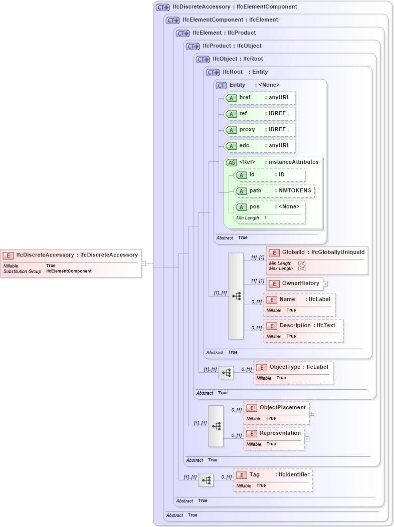 XSD Diagram of IfcDiscreteAccessory in schema ifc2x2_final_xsd (National Information Exchange Model (NEIM))