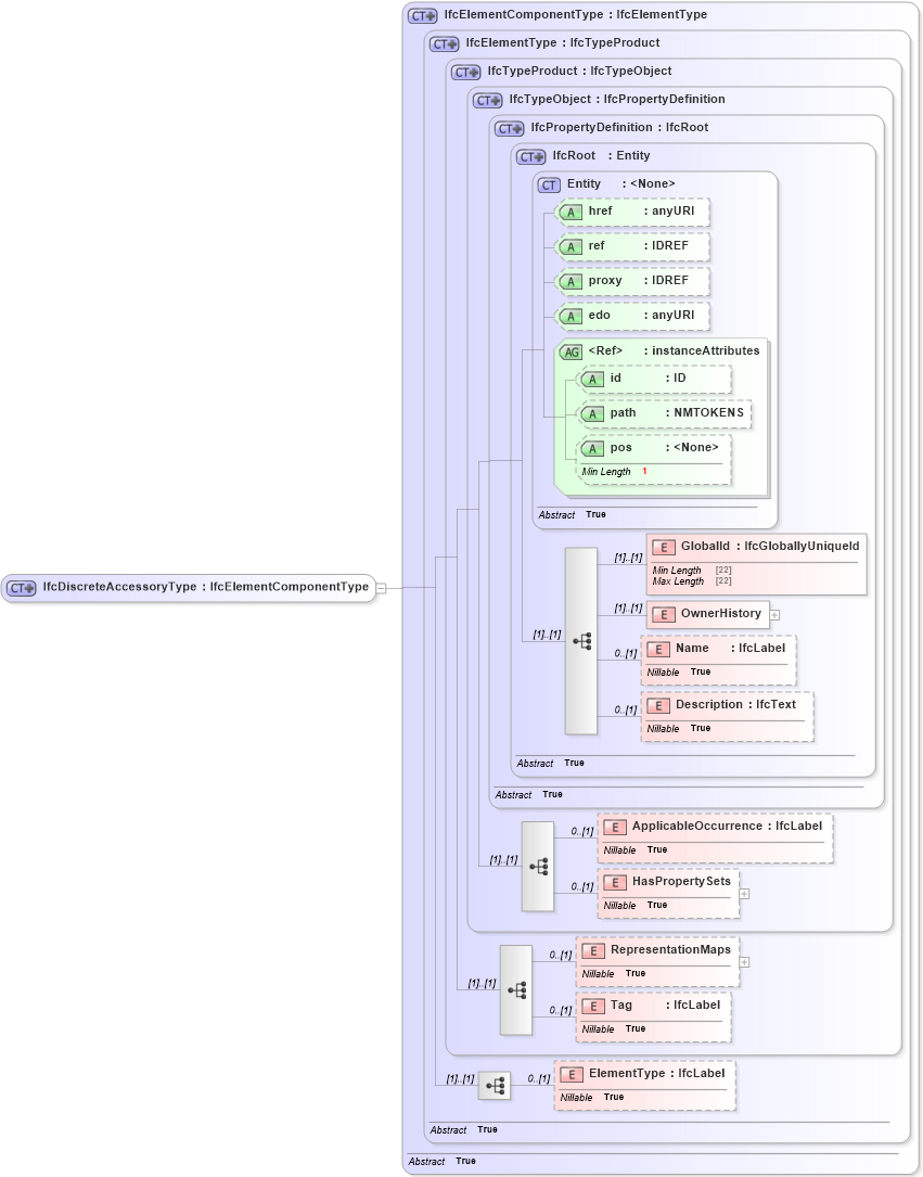 XSD Diagram of IfcDiscreteAccessoryType in schema ifc2x2_final_xsd (National Information Exchange Model (NEIM))