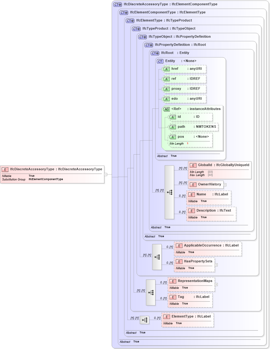 XSD Diagram of IfcDiscreteAccessoryType in schema ifc2x2_final_xsd (National Information Exchange Model (NEIM))