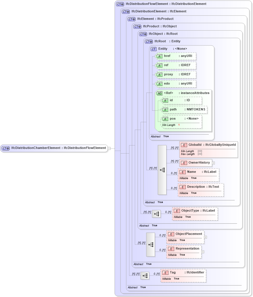 XSD Diagram of IfcDistributionChamberElement in schema ifc2x2_final_xsd (National Information Exchange Model (NEIM))