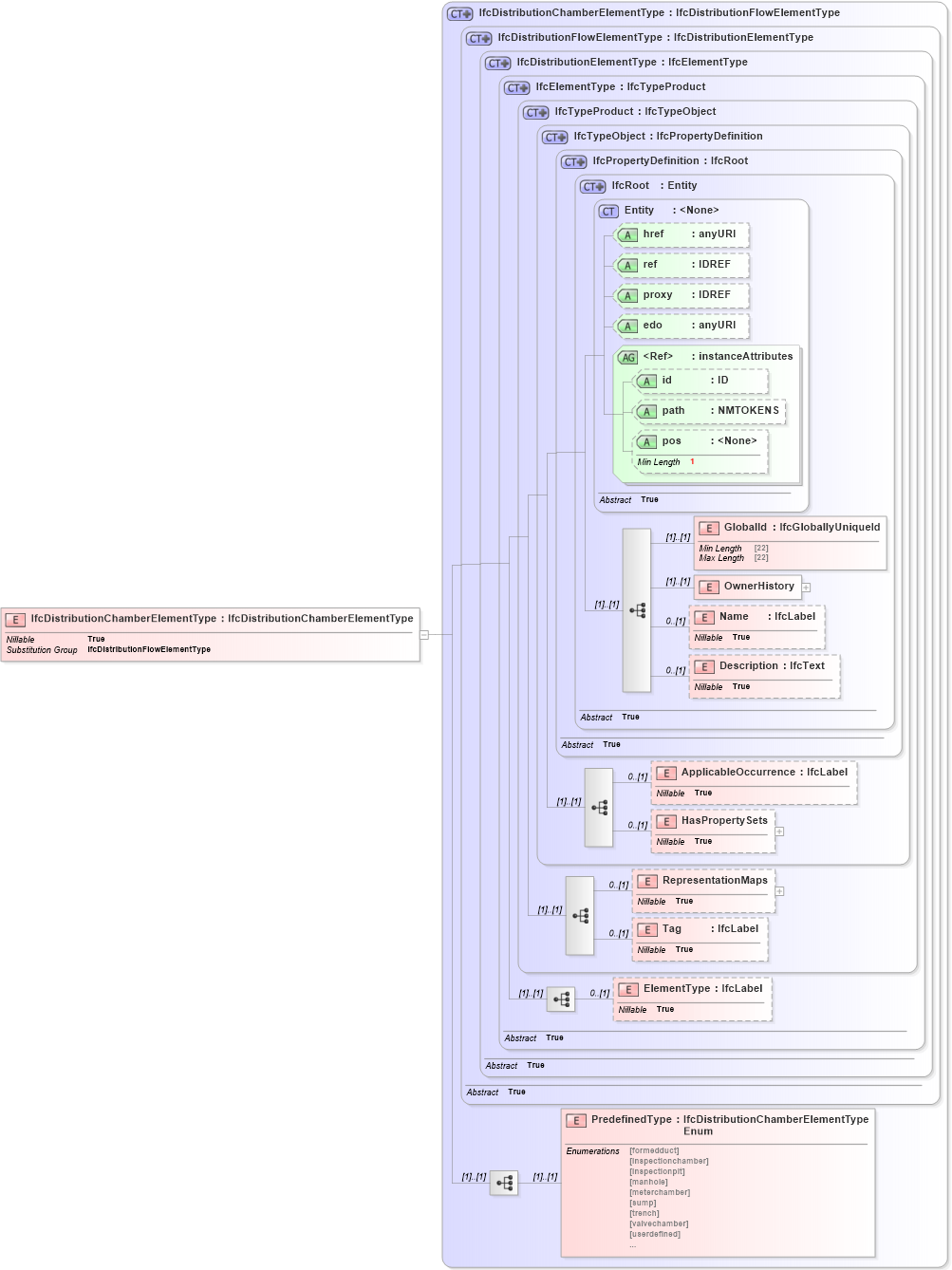 XSD Diagram of IfcDistributionChamberElementType in schema ifc2x2_final_xsd (National Information Exchange Model (NEIM))