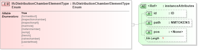 XSD Diagram of IfcDistributionChamberElementTypeEnum in schema ifc2x2_final_xsd (National Information Exchange Model (NEIM))