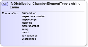 XSD Diagram of IfcDistributionChamberElementTypeEnum in schema ifc2x2_final_xsd (National Information Exchange Model (NEIM))
