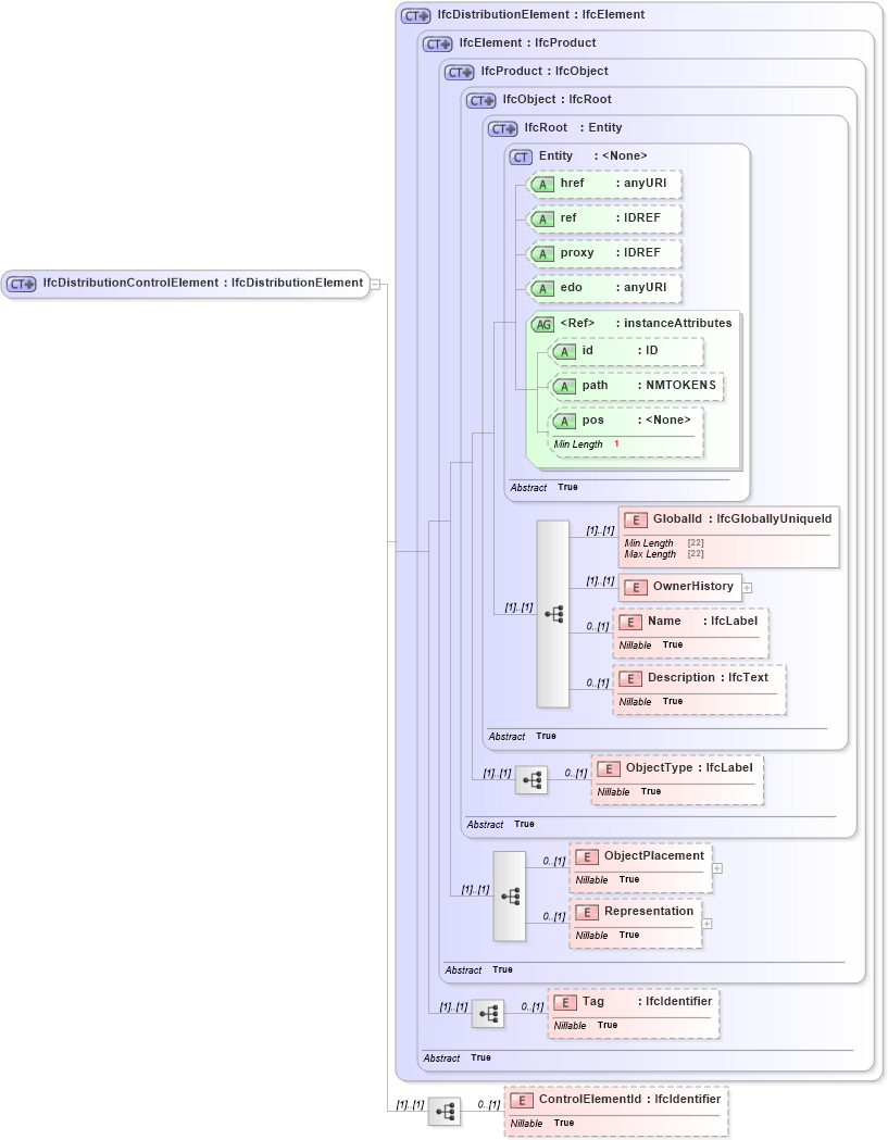 XSD Diagram of IfcDistributionControlElement in schema ifc2x2_final_xsd (National Information Exchange Model (NEIM))