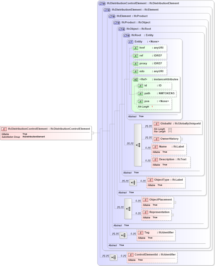 XSD Diagram of IfcDistributionControlElement in schema ifc2x2_final_xsd (National Information Exchange Model (NEIM))