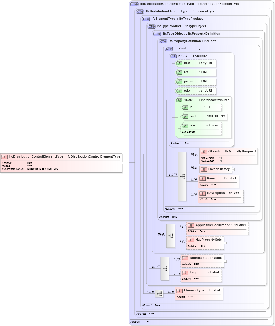 XSD Diagram of IfcDistributionControlElementType in schema ifc2x2_final_xsd (National Information Exchange Model (NEIM))