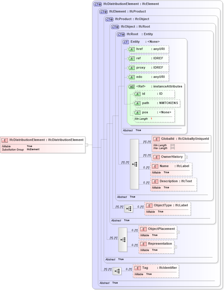 XSD Diagram of IfcDistributionElement in schema ifc2x2_final_xsd (National Information Exchange Model (NEIM))
