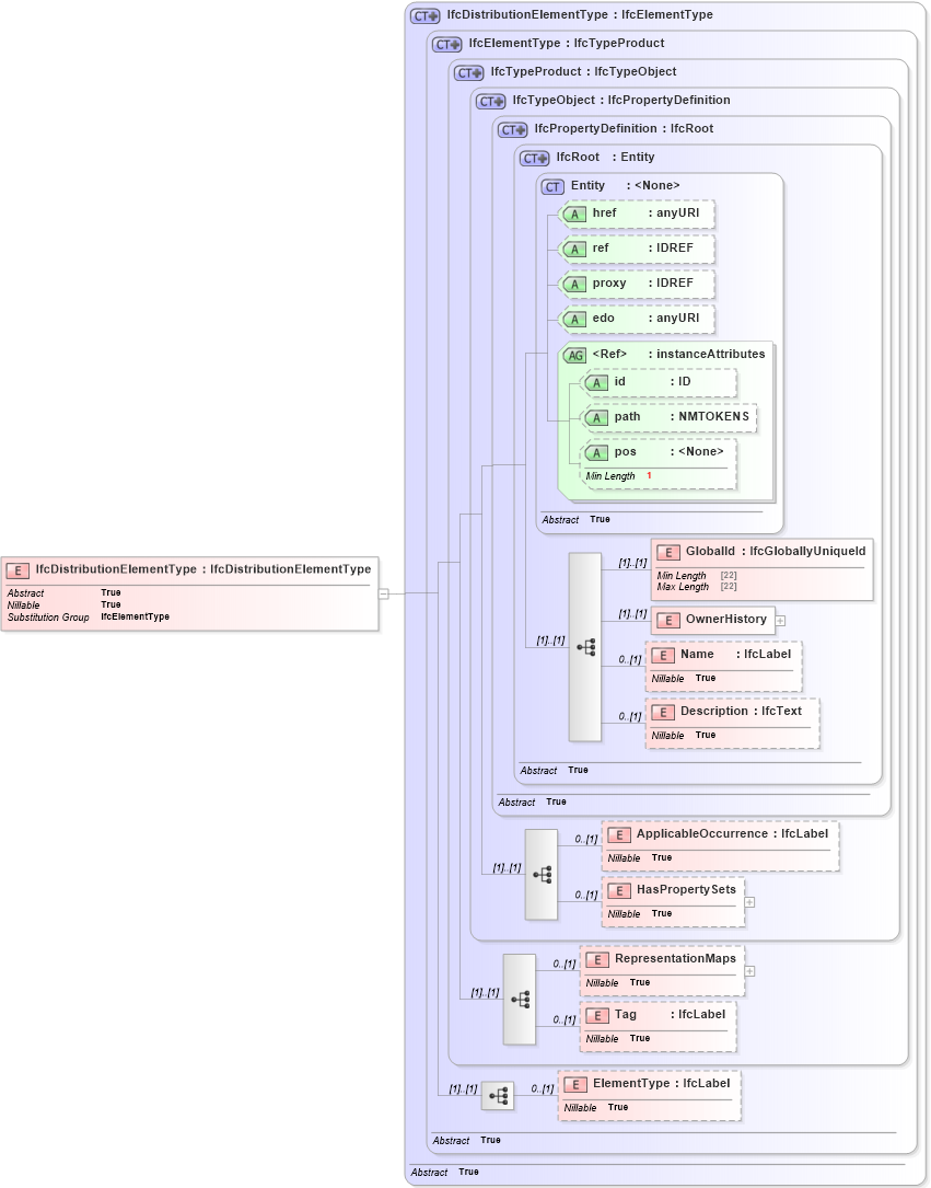 XSD Diagram of IfcDistributionElementType in schema ifc2x2_final_xsd (National Information Exchange Model (NEIM))