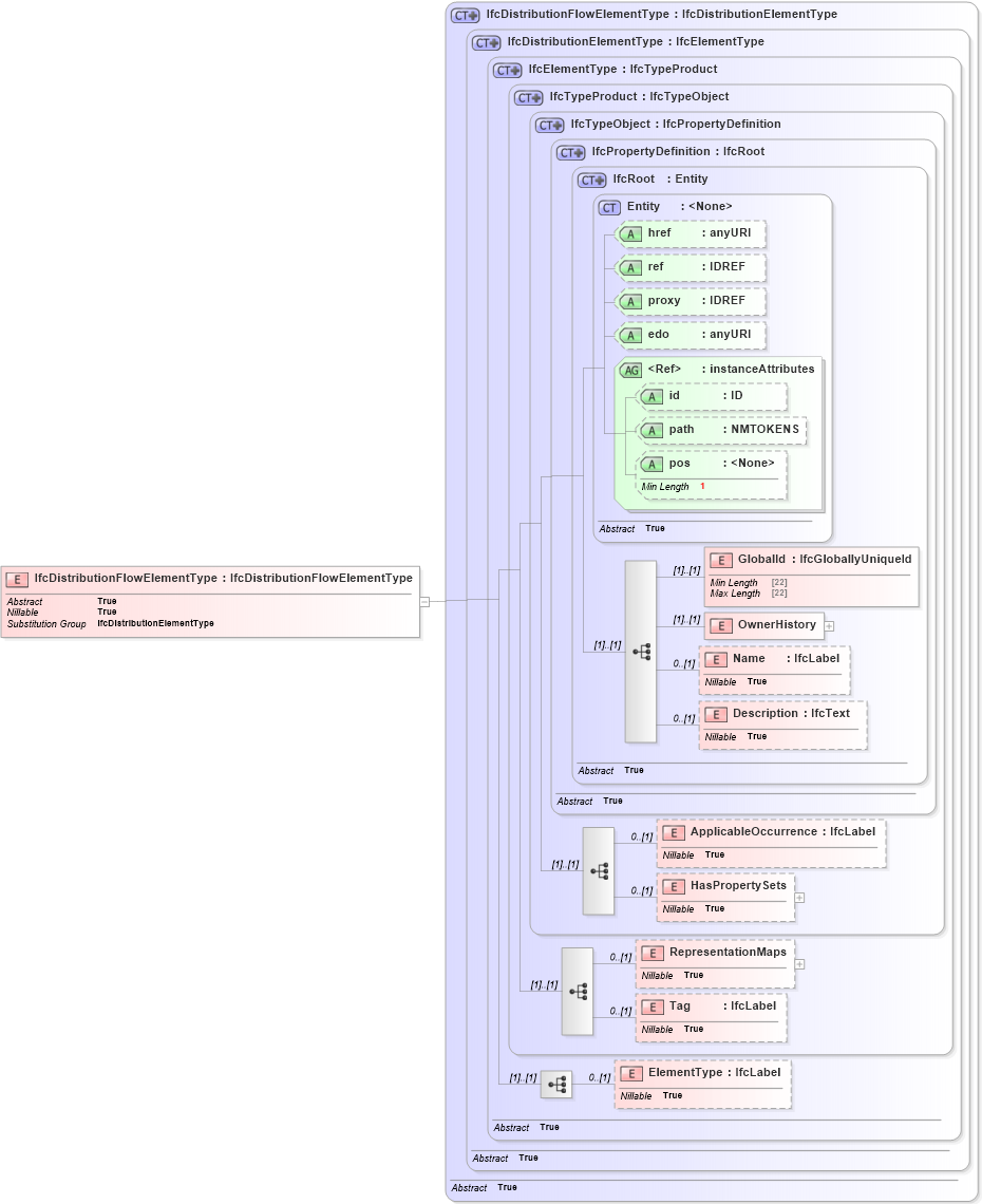XSD Diagram of IfcDistributionFlowElementType in schema ifc2x2_final_xsd (National Information Exchange Model (NEIM))