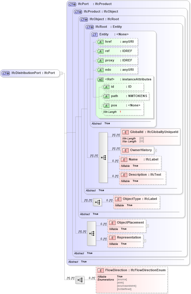 XSD Diagram of IfcDistributionPort in schema ifc2x2_final_xsd (National Information Exchange Model (NEIM))