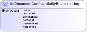 XSD Diagram of IfcDocumentConfidentialityEnum in schema ifc2x2_final_xsd (National Information Exchange Model (NEIM))