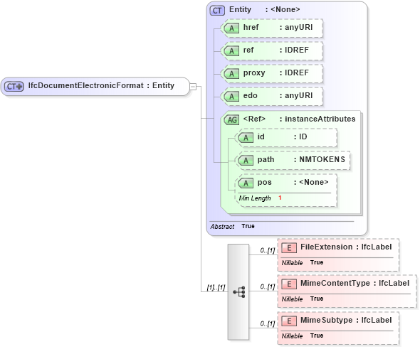 XSD Diagram of IfcDocumentElectronicFormat in schema ifc2x2_final_xsd (National Information Exchange Model (NEIM))