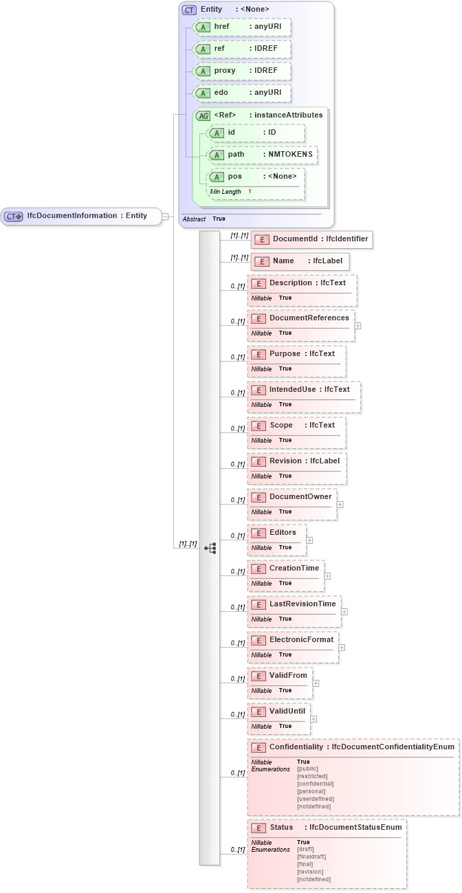 XSD Diagram of IfcDocumentInformation in schema ifc2x2_final_xsd (National Information Exchange Model (NEIM))
