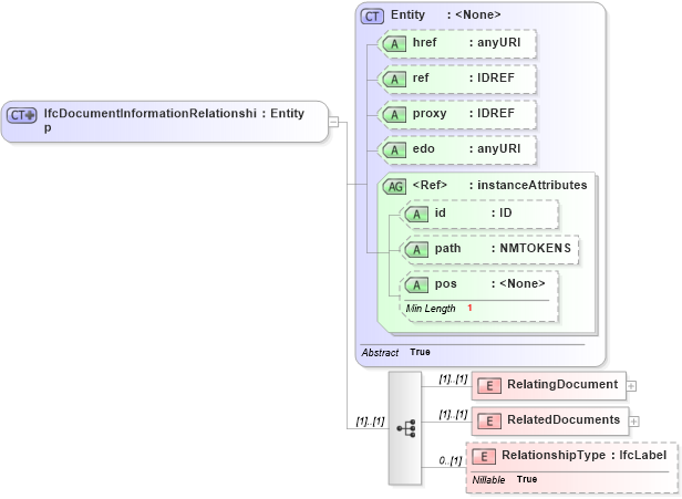 XSD Diagram of IfcDocumentInformationRelationship in schema ifc2x2_final_xsd (National Information Exchange Model (NEIM))