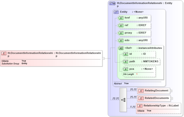 XSD Diagram of IfcDocumentInformationRelationship in schema ifc2x2_final_xsd (National Information Exchange Model (NEIM))