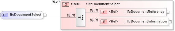 XSD Diagram of IfcDocumentSelect in schema ifc2x2_final_xsd (National Information Exchange Model (NEIM))