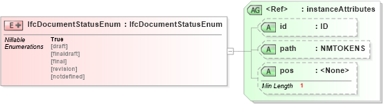 XSD Diagram of IfcDocumentStatusEnum in schema ifc2x2_final_xsd (National Information Exchange Model (NEIM))