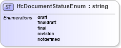 XSD Diagram of IfcDocumentStatusEnum in schema ifc2x2_final_xsd (National Information Exchange Model (NEIM))
