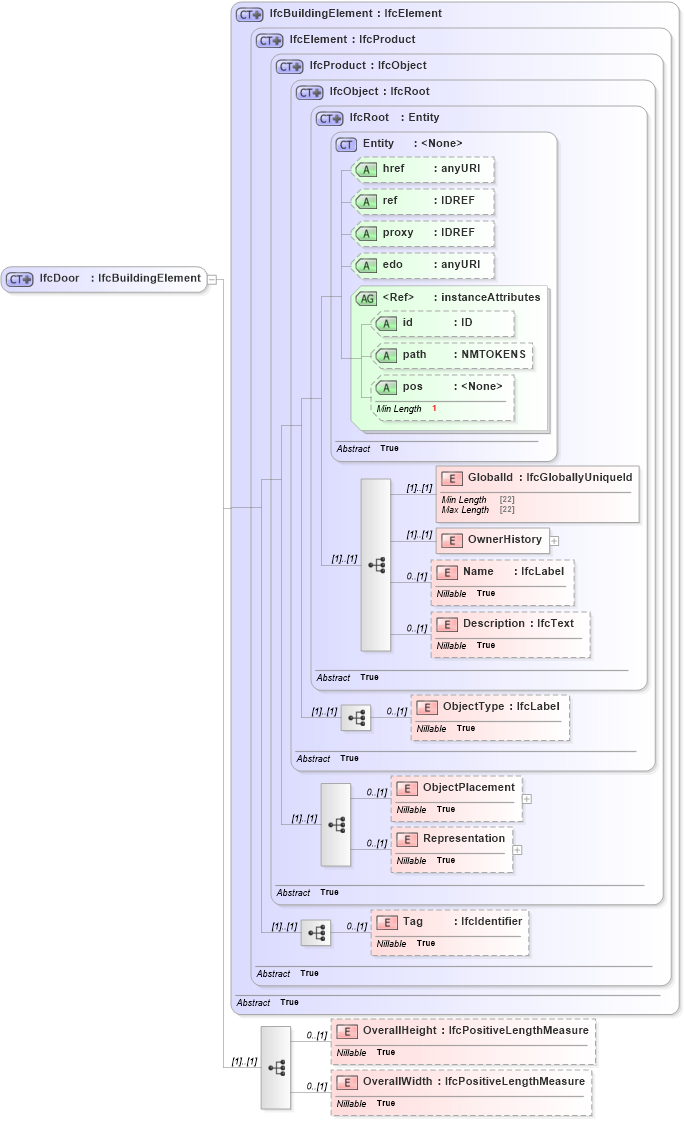 XSD Diagram of IfcDoor in schema ifc2x2_final_xsd (National Information Exchange Model (NEIM))
