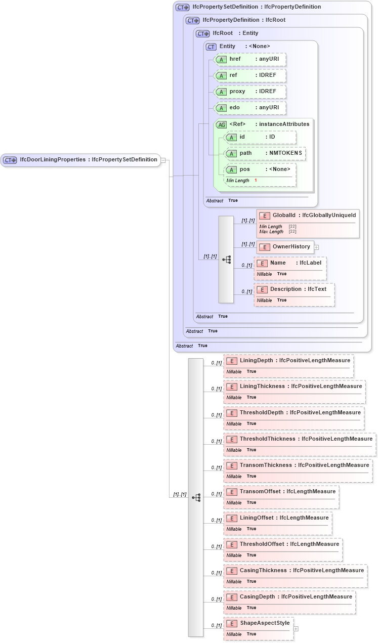 XSD Diagram of IfcDoorLiningProperties in schema ifc2x2_final_xsd (National Information Exchange Model (NEIM))
