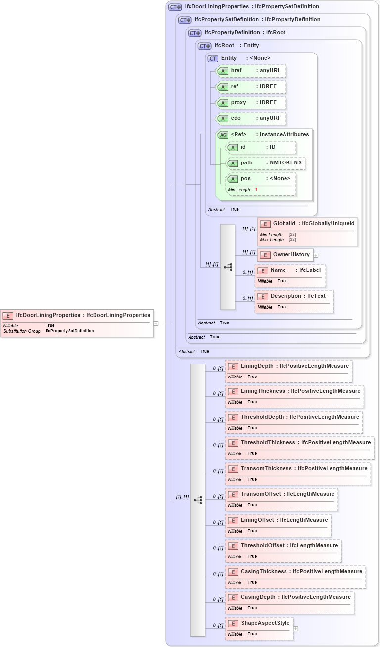 XSD Diagram of IfcDoorLiningProperties in schema ifc2x2_final_xsd (National Information Exchange Model (NEIM))