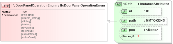 XSD Diagram of IfcDoorPanelOperationEnum in schema ifc2x2_final_xsd (National Information Exchange Model (NEIM))