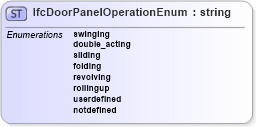 XSD Diagram of IfcDoorPanelOperationEnum in schema ifc2x2_final_xsd (National Information Exchange Model (NEIM))
