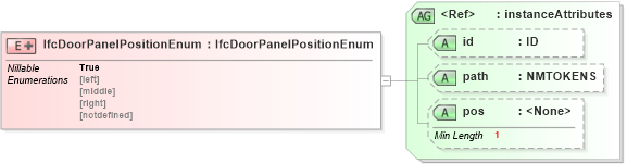 XSD Diagram of IfcDoorPanelPositionEnum in schema ifc2x2_final_xsd (National Information Exchange Model (NEIM))
