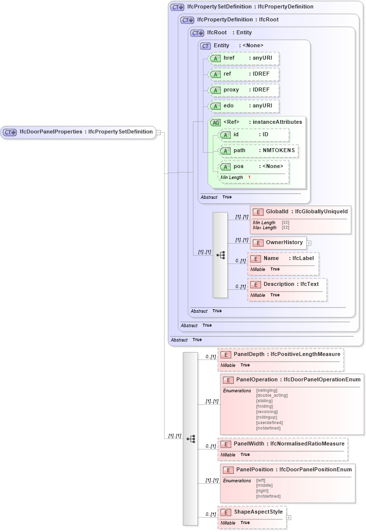 XSD Diagram of IfcDoorPanelProperties in schema ifc2x2_final_xsd (National Information Exchange Model (NEIM))