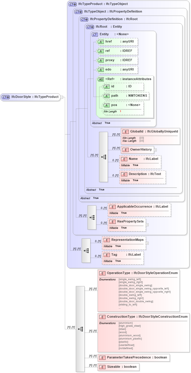 XSD Diagram of IfcDoorStyle in schema ifc2x2_final_xsd (National Information Exchange Model (NEIM))