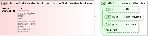 XSD Diagram of IfcDoorStyleConstructionEnum in schema ifc2x2_final_xsd (National Information Exchange Model (NEIM))