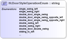 XSD Diagram of IfcDoorStyleOperationEnum in schema ifc2x2_final_xsd (National Information Exchange Model (NEIM))