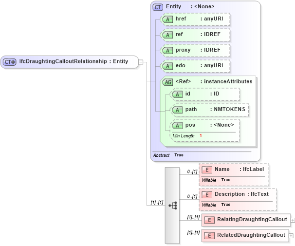 XSD Diagram of IfcDraughtingCalloutRelationship in schema ifc2x2_final_xsd (National Information Exchange Model (NEIM))