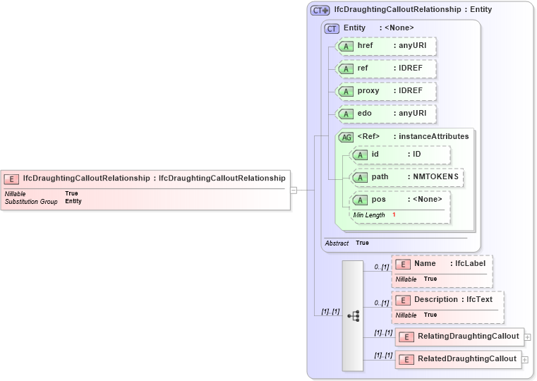 XSD Diagram of IfcDraughtingCalloutRelationship in schema ifc2x2_final_xsd (National Information Exchange Model (NEIM))