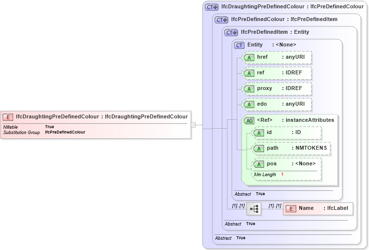 XSD Diagram of IfcDraughtingPreDefinedColour in schema ifc2x2_final_xsd (National Information Exchange Model (NEIM))