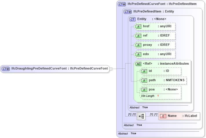 XSD Diagram of IfcDraughtingPreDefinedCurveFont in schema ifc2x2_final_xsd (National Information Exchange Model (NEIM))