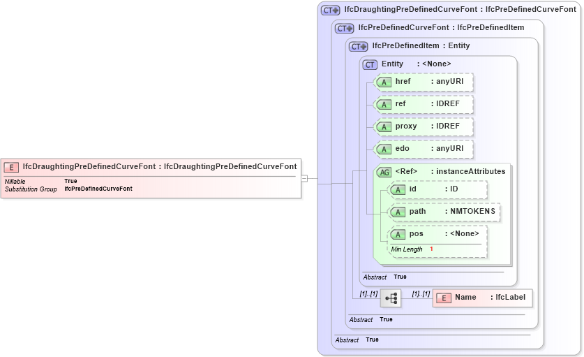 XSD Diagram of IfcDraughtingPreDefinedCurveFont in schema ifc2x2_final_xsd (National Information Exchange Model (NEIM))