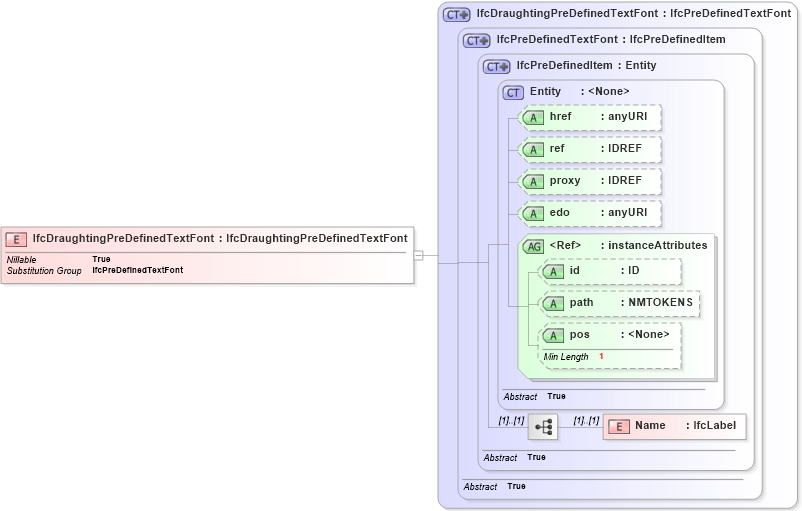 XSD Diagram of IfcDraughtingPreDefinedTextFont in schema ifc2x2_final_xsd (National Information Exchange Model (NEIM))