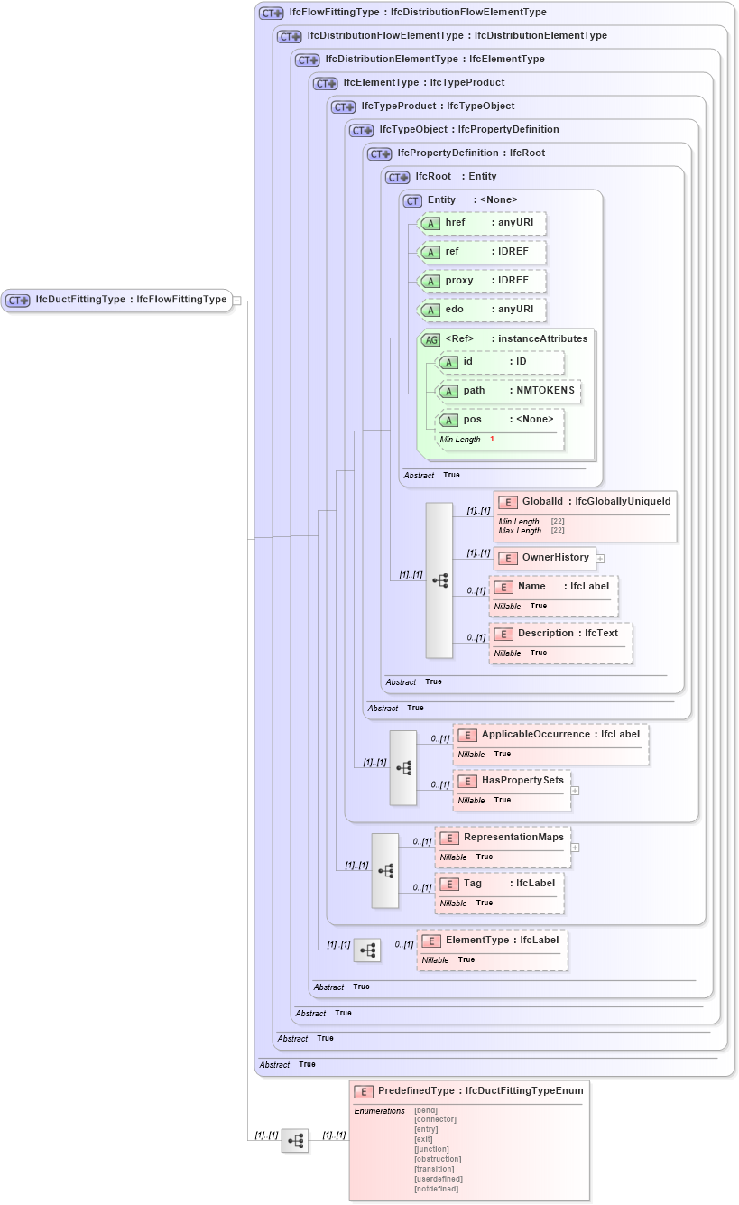 XSD Diagram of IfcDuctFittingType in schema ifc2x2_final_xsd (National Information Exchange Model (NEIM))